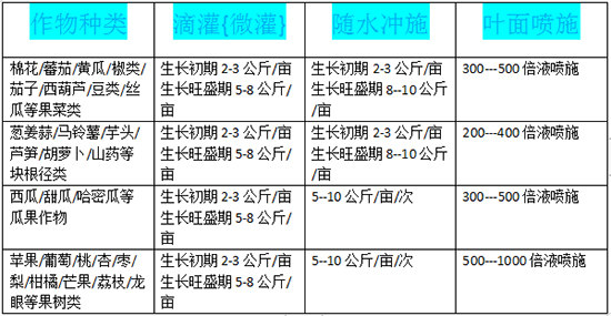 大量元素水溶肥13-7-40+TE-潤豐德泰 螯合養(yǎng)分、高效利用、水溶性好、更易吸收 大量微量、營養(yǎng)更全、、環(huán)保 本品是一款新型多功能水溶肥料，內(nèi)含有高效氮磷鉀及多種螯合態(tài)微量元素，具有營養(yǎng)全面均衡的功效；本品所使用的氮磷鉀原材料均為工業(yè)級或食品級，純度高、晶好、完全水溶、無任何不溶殘?jiān)?，能程度的提高作物營養(yǎng)吸收利用率，有效提高作物品質(zhì)，增加作物產(chǎn)量。 高鉀型13-7-40+TE 氮{N}13%、磷{P2O5}7%、鉀{K2O}40% 鐵{Fe}0.05%、鋅{Zn}0.25%、錳{Mn]0.03% 硼{B}0.3%、銅{Cu}0.01%、鉬{Mo}0.0075% 其中含硝態(tài)氮：10%其中鐵，錳，鋅，銅元素均為EDTA螯合態(tài) 產(chǎn)品特點(diǎn)： 1、本品采用高含量K20配方，有效膨果、增甜、著色。 2、本品由螯合技術(shù)生產(chǎn)而成，特添加螯合態(tài)鋅、硼等多種微量元素充分調(diào)配了各種元素的相互促速性滿足作物多方營養(yǎng)需求。 3、本品促進(jìn)作物果實(shí)形大，顯著提高單果重和產(chǎn)量；提升口感、果盛、果色、果實(shí)亮澤度等果實(shí)品質(zhì)；有效防止貪青晚熟，提高果品上市時(shí)間；補(bǔ)充作物膨果期所需的其它營養(yǎng)防止作物因營養(yǎng)失調(diào)引起的落花、落果、裂果、空洞果、葉片黃化、小葉病果實(shí)臍腐病、心腐病等生理病害。 4、本品有效成分含量高，產(chǎn)品純凈、、不含激素；利用率高、速溶性強(qiáng)混配性好。溶于水后呈弱酸性，更有利于作物的有效吸收利用。 產(chǎn)品功效： 促進(jìn)果實(shí)發(fā)育膨大，著色均勻，口感純正，增甜防裂，顯著提高產(chǎn)品的品質(zhì)和產(chǎn)量，延長采收及盛果期，鉀肥還能促使植物的莖桿強(qiáng)健，提高植物的抗病性，抗逆性 1.富含高活性有機(jī)物質(zhì)，可直接吸收，全面快速補(bǔ)充營養(yǎng)，預(yù)防病害發(fā)生 2.可明顯提高作物有益菌活性，使土壤結(jié)構(gòu)到優(yōu)化，保肥保水能力顯著提高 3.提高作物免疫力，抗病能力，易吸收，利用率高，增強(qiáng)抗旱，抗?jié)?，抗寒，抗鹽堿 4.完全符合國家綠色無公害的要求，，無污染，副作用，保護(hù)環(huán)境 凈含量：5Kg/袋4袋/箱