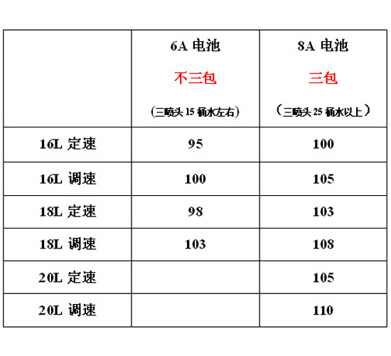     新款高壓充電農(nóng)用背負(fù)式電動噴霧器18L調(diào)速雙開關(guān)噴霧器-馳龍